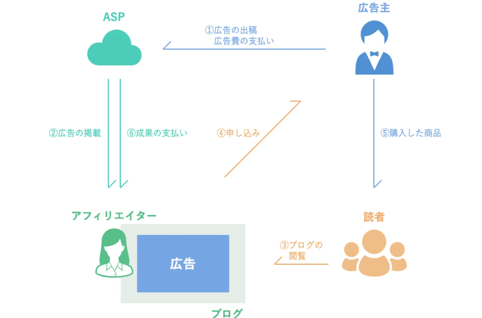 アフィリエイトの仕組み